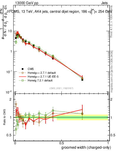 Plot of j.width.gc in 13000 GeV pp collisions