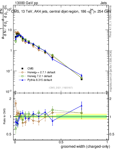 Plot of j.width.gc in 13000 GeV pp collisions