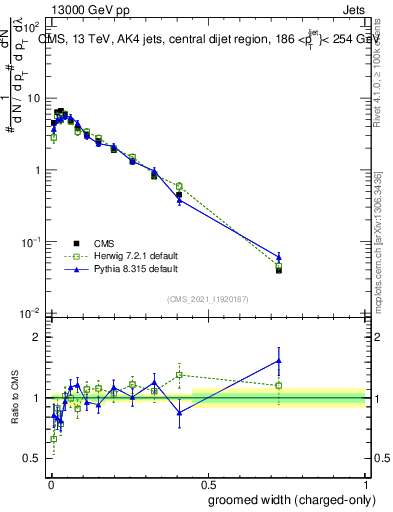 Plot of j.width.gc in 13000 GeV pp collisions