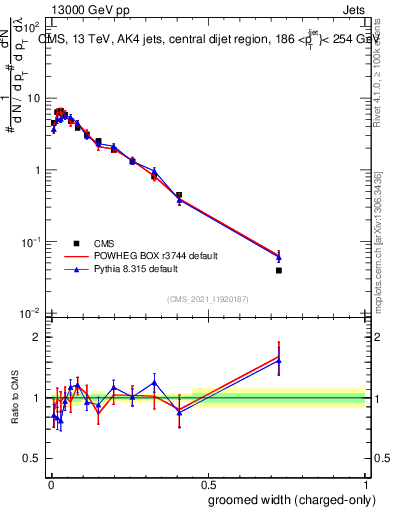 Plot of j.width.gc in 13000 GeV pp collisions