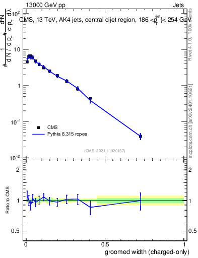 Plot of j.width.gc in 13000 GeV pp collisions