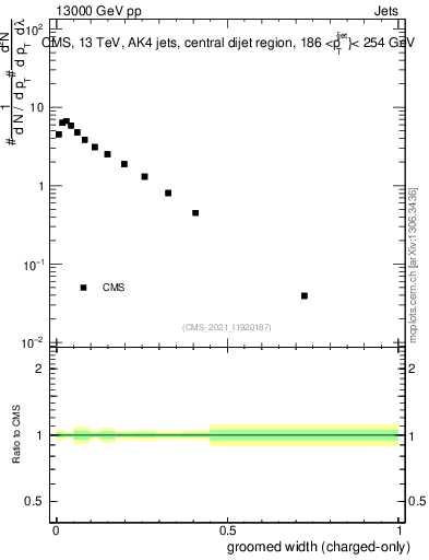Plot of j.width.gc in 13000 GeV pp collisions