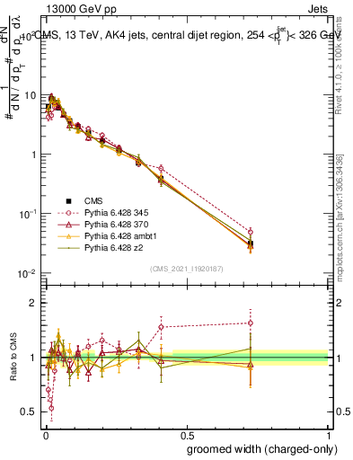 Plot of j.width.gc in 13000 GeV pp collisions