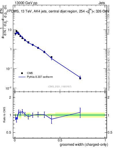 Plot of j.width.gc in 13000 GeV pp collisions