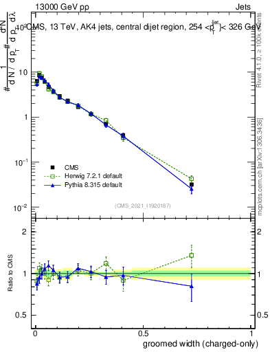 Plot of j.width.gc in 13000 GeV pp collisions