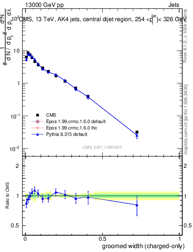 Plot of j.width.gc in 13000 GeV pp collisions