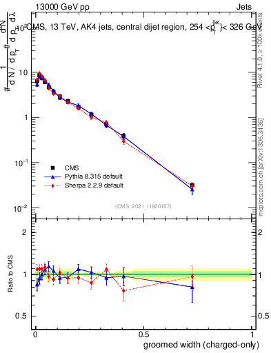 Plot of j.width.gc in 13000 GeV pp collisions