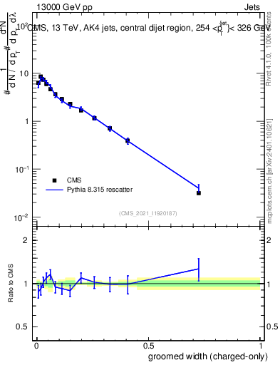 Plot of j.width.gc in 13000 GeV pp collisions