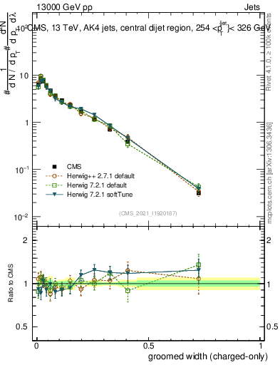 Plot of j.width.gc in 13000 GeV pp collisions