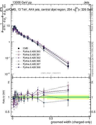 Plot of j.width.gc in 13000 GeV pp collisions