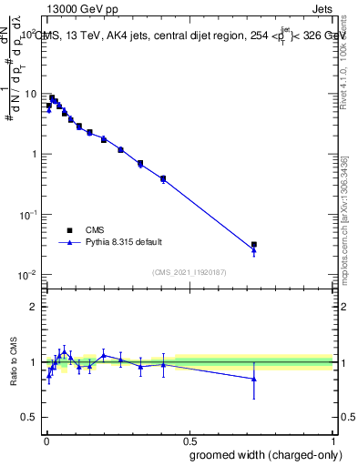 Plot of j.width.gc in 13000 GeV pp collisions