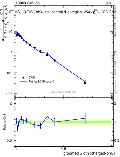 Plot of j.width.gc in 13000 GeV pp collisions