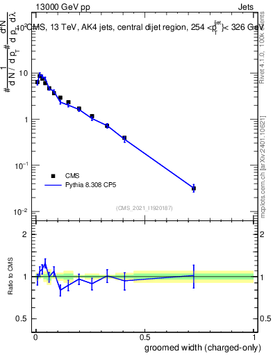 Plot of j.width.gc in 13000 GeV pp collisions