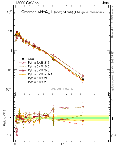 Plot of j.width.gc in 13000 GeV pp collisions