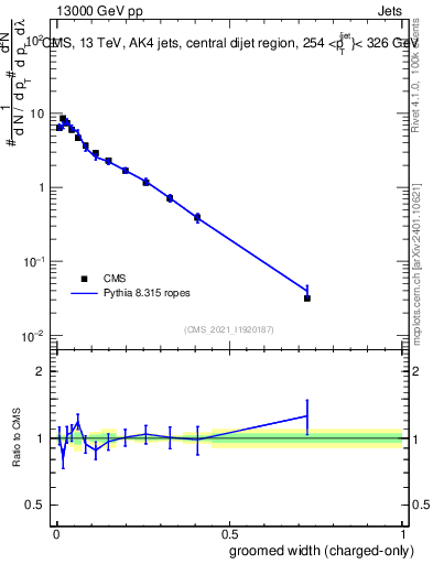 Plot of j.width.gc in 13000 GeV pp collisions