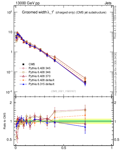 Plot of j.width.gc in 13000 GeV pp collisions