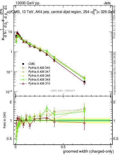 Plot of j.width.gc in 13000 GeV pp collisions