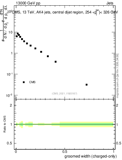 Plot of j.width.gc in 13000 GeV pp collisions