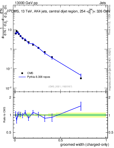 Plot of j.width.gc in 13000 GeV pp collisions