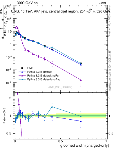 Plot of j.width.gc in 13000 GeV pp collisions