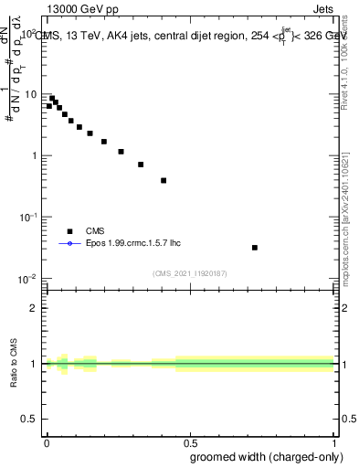 Plot of j.width.gc in 13000 GeV pp collisions