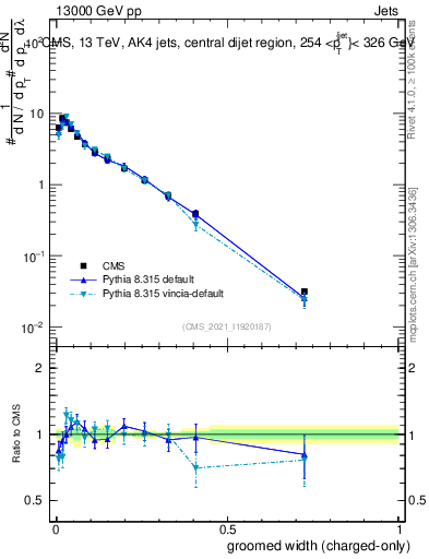 Plot of j.width.gc in 13000 GeV pp collisions