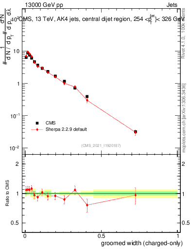 Plot of j.width.gc in 13000 GeV pp collisions