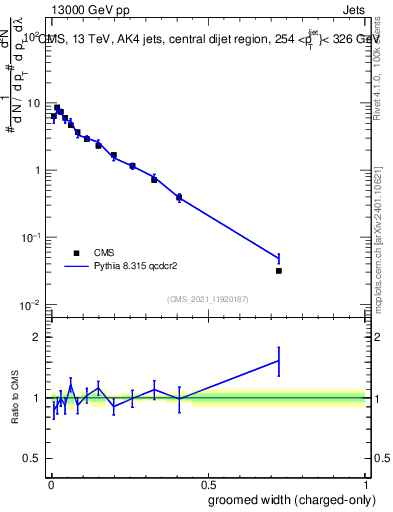 Plot of j.width.gc in 13000 GeV pp collisions