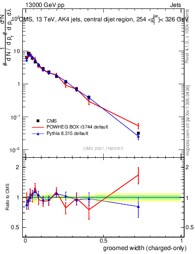Plot of j.width.gc in 13000 GeV pp collisions