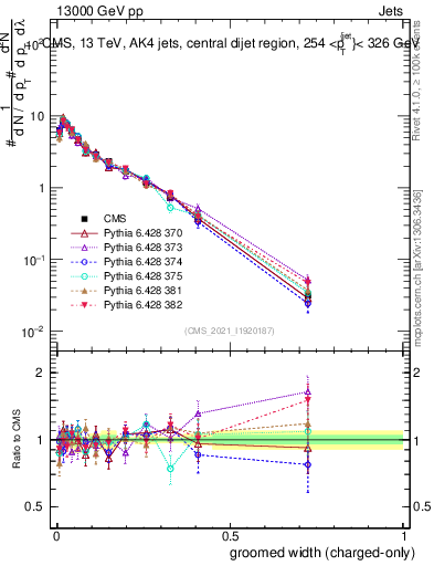 Plot of j.width.gc in 13000 GeV pp collisions