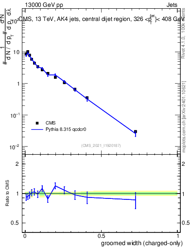 Plot of j.width.gc in 13000 GeV pp collisions
