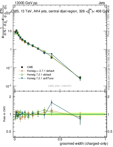 Plot of j.width.gc in 13000 GeV pp collisions