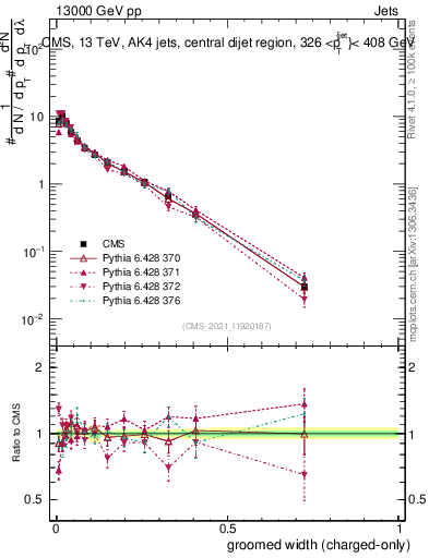 Plot of j.width.gc in 13000 GeV pp collisions