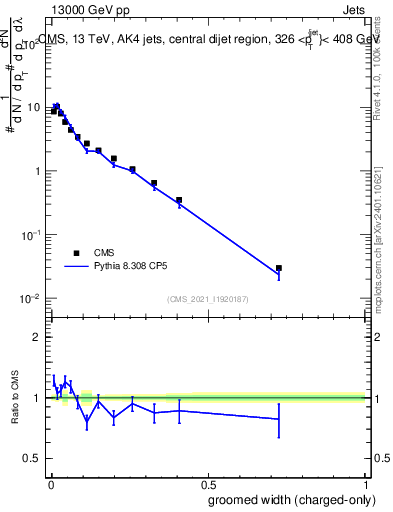 Plot of j.width.gc in 13000 GeV pp collisions