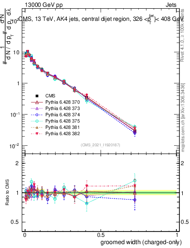 Plot of j.width.gc in 13000 GeV pp collisions