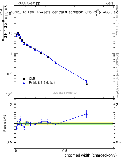 Plot of j.width.gc in 13000 GeV pp collisions