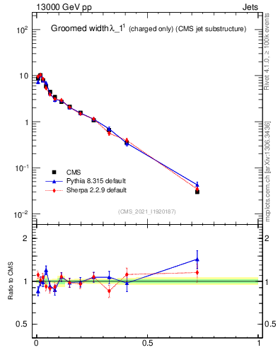 Plot of j.width.gc in 13000 GeV pp collisions