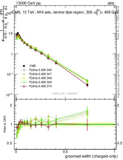 Plot of j.width.gc in 13000 GeV pp collisions