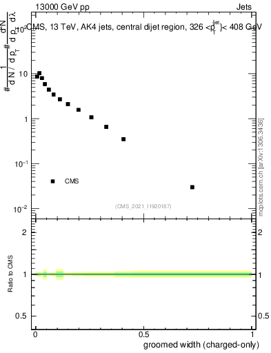Plot of j.width.gc in 13000 GeV pp collisions