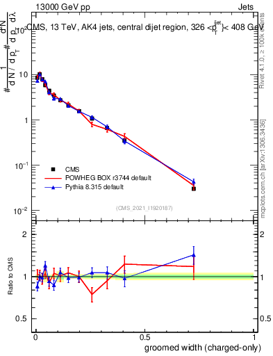 Plot of j.width.gc in 13000 GeV pp collisions