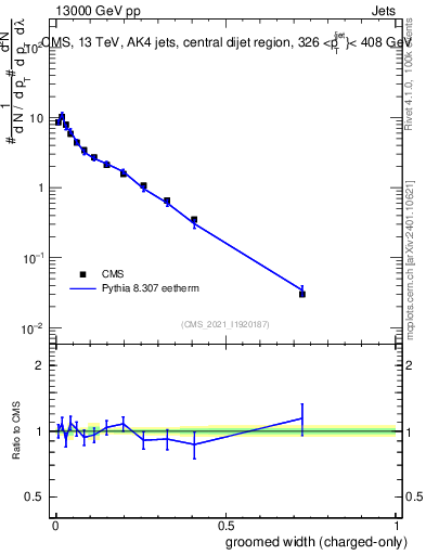 Plot of j.width.gc in 13000 GeV pp collisions