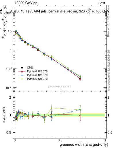 Plot of j.width.gc in 13000 GeV pp collisions