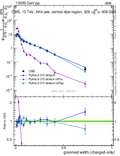Plot of j.width.gc in 13000 GeV pp collisions