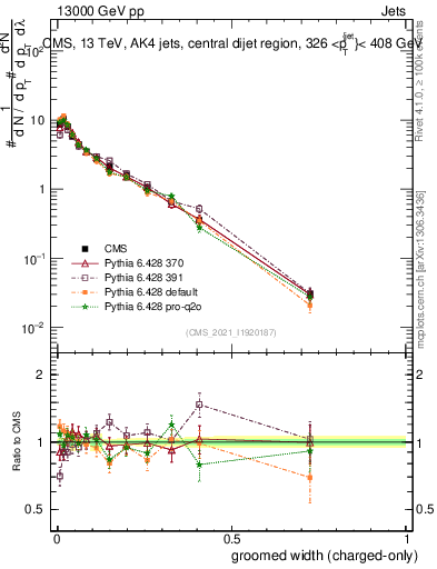 Plot of j.width.gc in 13000 GeV pp collisions