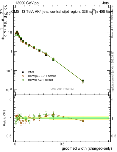 Plot of j.width.gc in 13000 GeV pp collisions