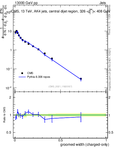 Plot of j.width.gc in 13000 GeV pp collisions