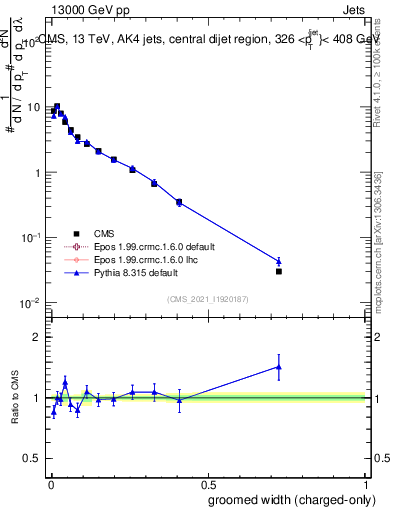 Plot of j.width.gc in 13000 GeV pp collisions