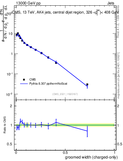 Plot of j.width.gc in 13000 GeV pp collisions