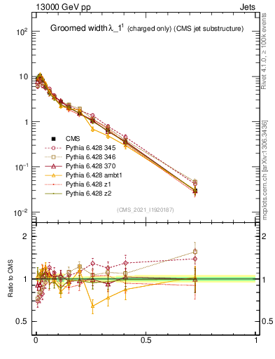 Plot of j.width.gc in 13000 GeV pp collisions