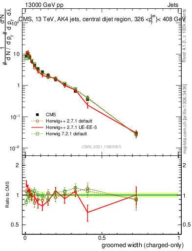 Plot of j.width.gc in 13000 GeV pp collisions